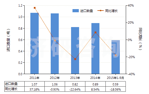 2011-2015年9月中國前列腺素、血栓烷和白細胞三烯(包括它們的衍生物和結(jié)構(gòu)類似物)(HS29375000)進口量及增速統(tǒng)計